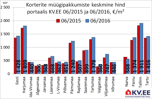 Korterite müügipakkumiste keskmine hind portaalis KV.EE