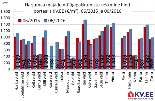 Harjumaa majade müügipakkumiste keskmine hind portaalis KV.EE