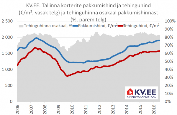 Vahe korterite tehingu ja pakkumishindade vahel venib laiemaks