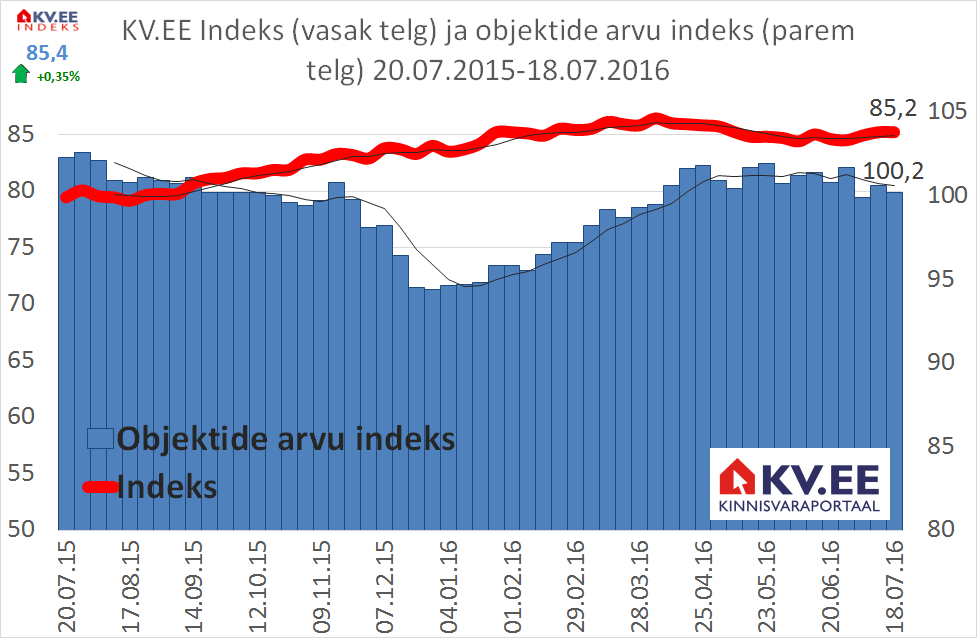 KV.EE: Elamispindade pakkumishinnad kerkivad tiheda konkurentsi kiuste