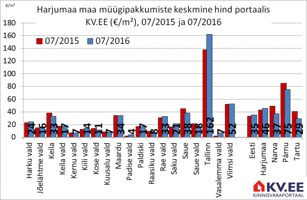 Harjumaa maa müügipakkumiste keskmine hind portaalis KV.EE