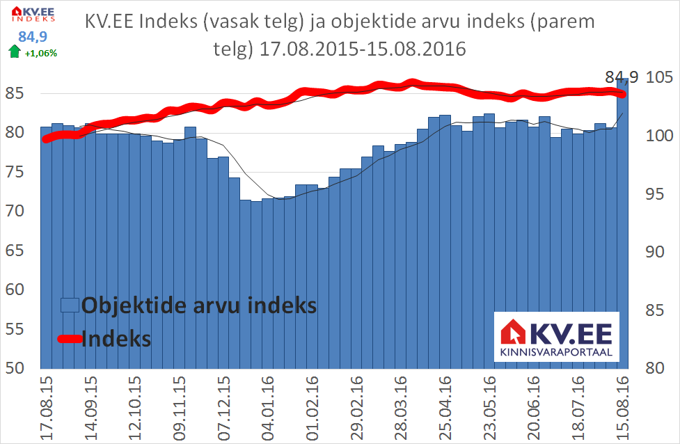KV.EE: Eluruumide hinnad püsivad pakkumiste arvu suurenemise kiuste