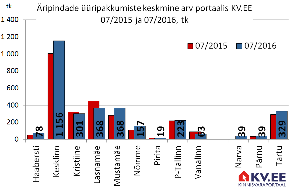 KV.EE: Äripindade üüripakkumiste arv Tallinnas kasvab