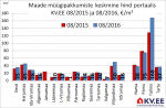Maade üügipakkumiste keskmine hind