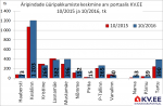 Äripindade üüripakkumiste arv Tallinas