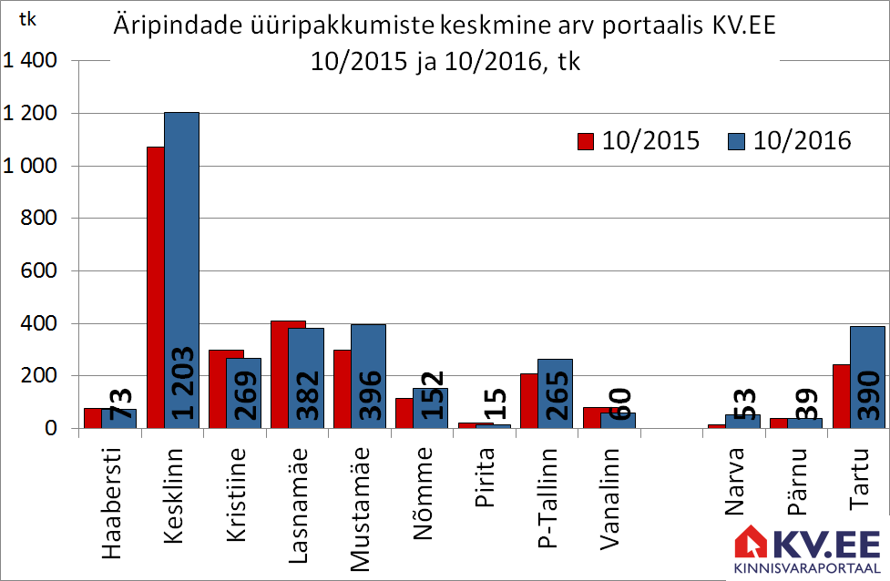 KV.EE: Äripindade üüripakkumiste arv Tallinnas kasvab