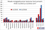 Maade müügipakkumiste keskmine hinda portaalis KV.EE