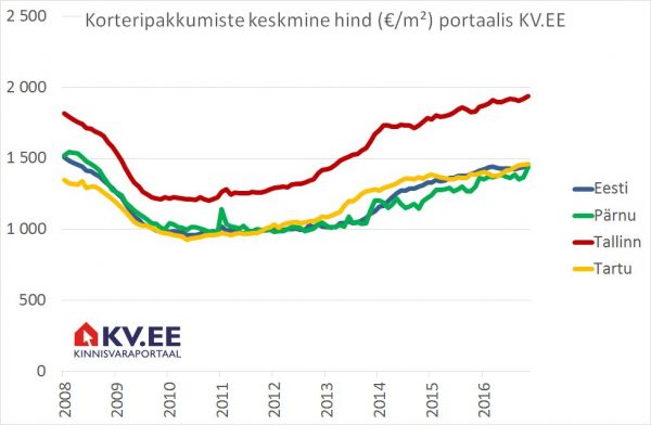 Korteripakkumiste keskmine hind portaalis KV.EE