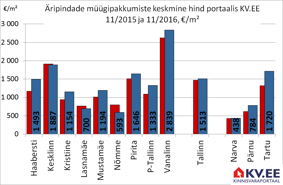 KV.EE: Äripindade müügipakkumiste hinnad kerkisid aastaga 3%