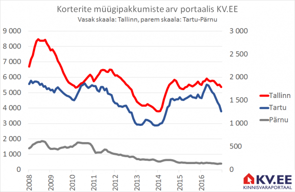 Korterite hinnad jätkavad 2017. aastal tõusu