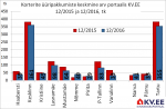 Korterite üüripakkumiste pakkumiste arv portaalis kv.ee