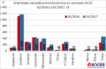 Äripindade üüripakkumiste pakkumiste arv portaalis kv.ee