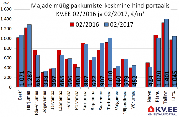Majade müügipakkumiste keskmine hind portaalis KV.EE