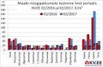 Maade müügipakkumiste keskmine hind portaalis kv.ee