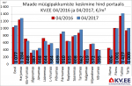 Maade müügipakkumiste keskmine hind portaalis kv.ee