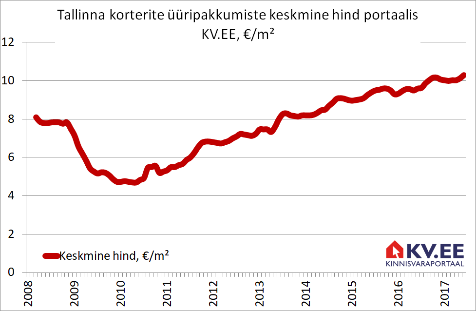 KV.EE: Üüripakkumiste kvaliteet on järjest parem