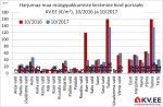 171101 Harjumaa maa müügipakkumiste keskmine hind portaalis kv.ee