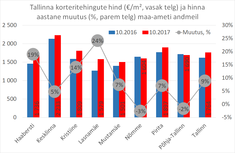 171103 Tallinna korteriturg taas reipamas tõusus