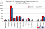 171108 Tallinnaaripindade üüripakkumiste arv portaalis kv.ee