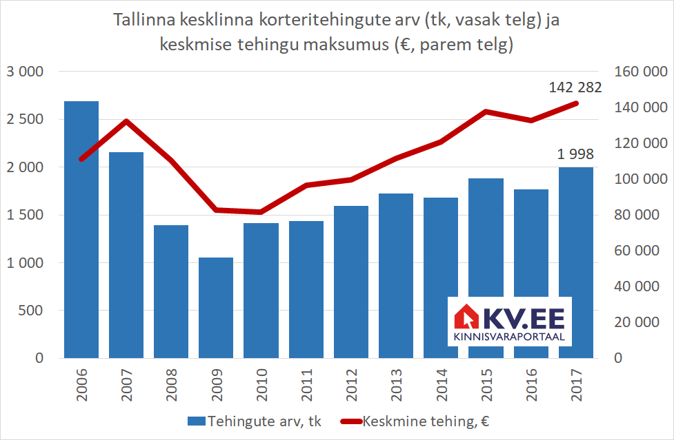 KV.EE: Kesklinna kalleid kortereid on liiga palju