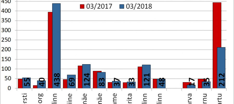 180411 Tallinna korterite üüripakkumiste arv portaalis kv.ee