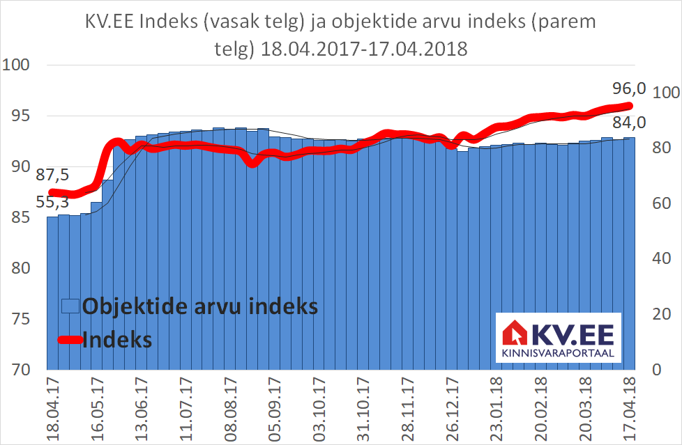 KV.EE Indeks: Elamispindade pakkumise suur maht hoiab hinnatõusu kontrolli all