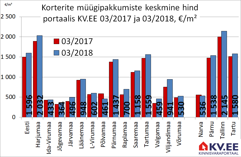 180425 Korterite müügipakkumiste keskmine hind portaalis kv.ee