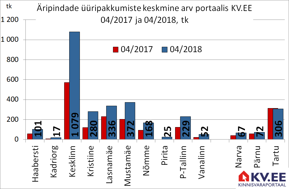 KV.EE: Tallinnas otsib üürniku 2659 äripinda