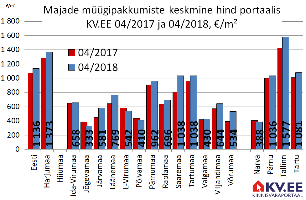 KV.EE: Majade pakkumishinnad kerkisid aastaga 5%