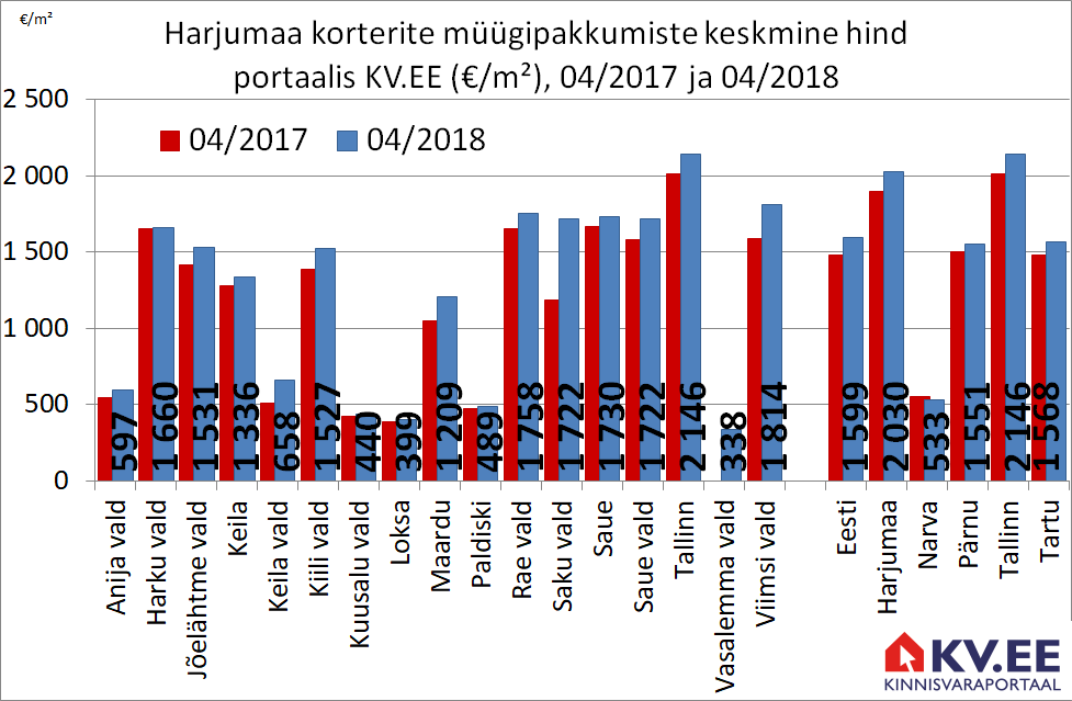 KV.EE: Harjumaa korterite aastane pakkumishinna tõus on 7%