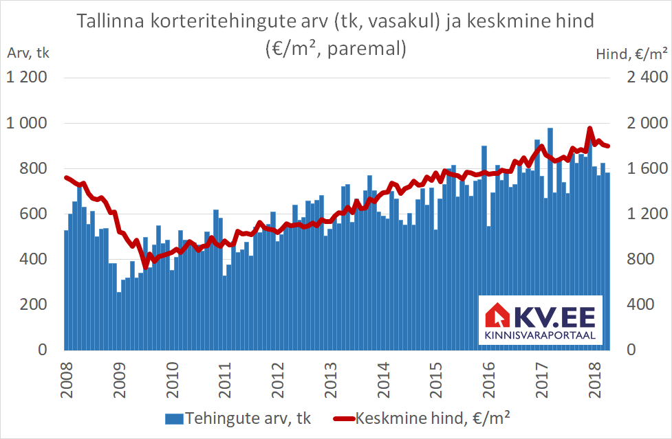 KV.EE: Soodsa majanduskliima jätkudes püsib kinnisvaraturg tugev