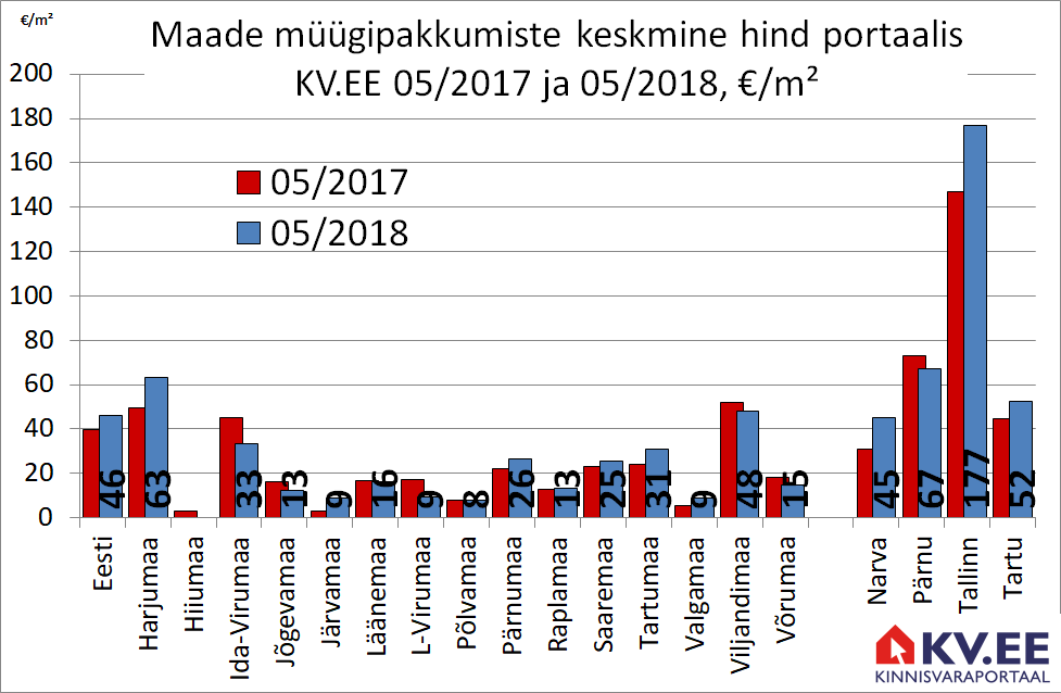 KV.EE: Tallinna maade müügipakkumised on aastatagusest 20% kallimad