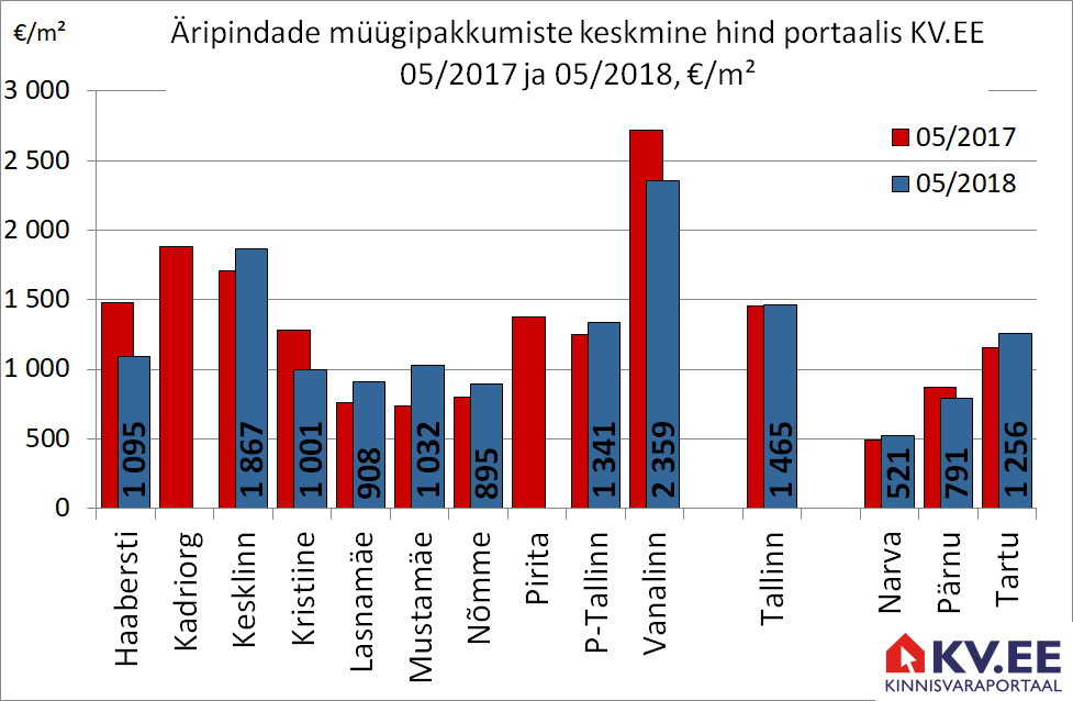 KV.EE: Tallinna äripindade eest küsitakse 1% enam