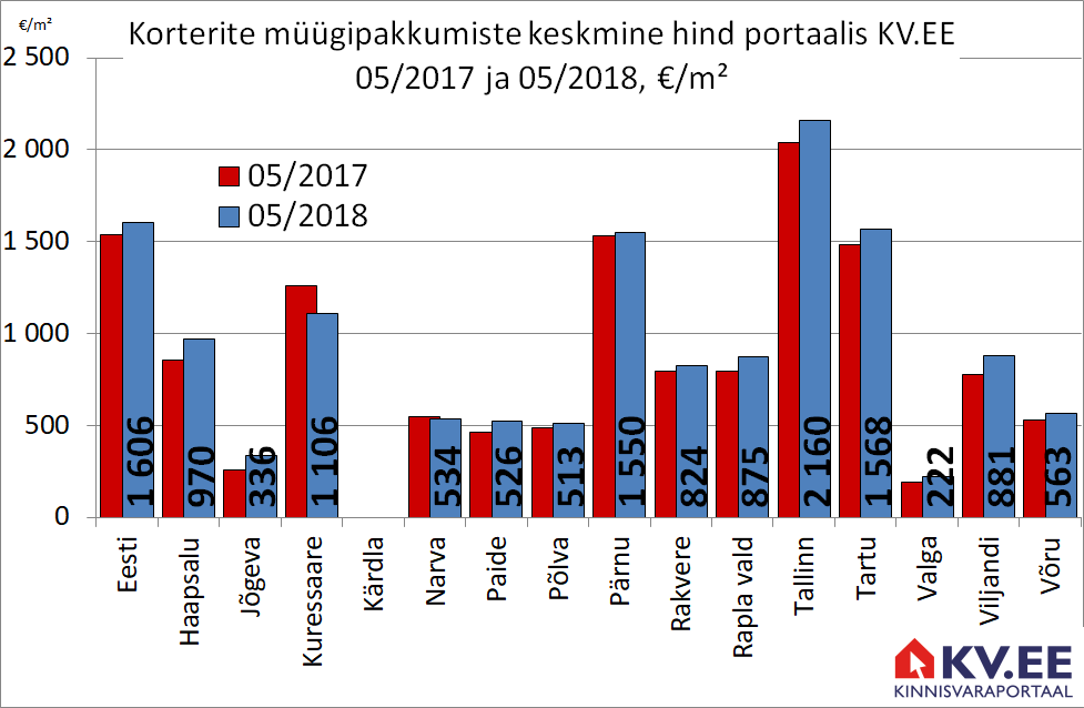 KV.EE: Korterite kallinemise määr jääb palgatõusule alla