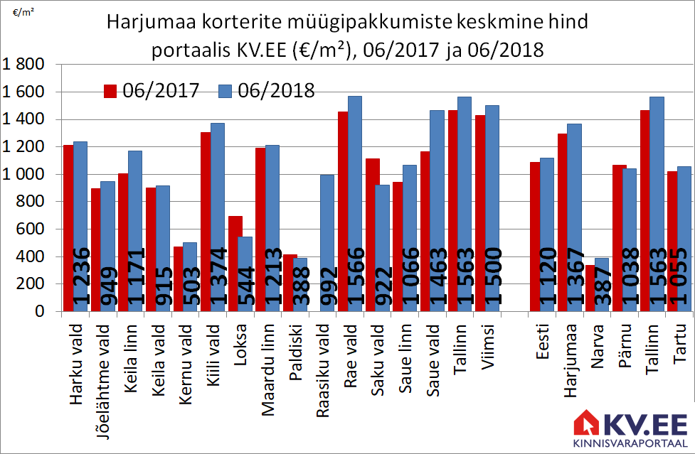 KV.EE: Harjumaa majade hinnad mõõdukas tõusutrendis