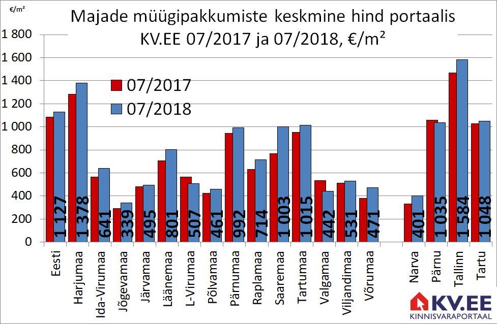 KV.EE: Majade pakkumishinnad kerkivad stabiilselt