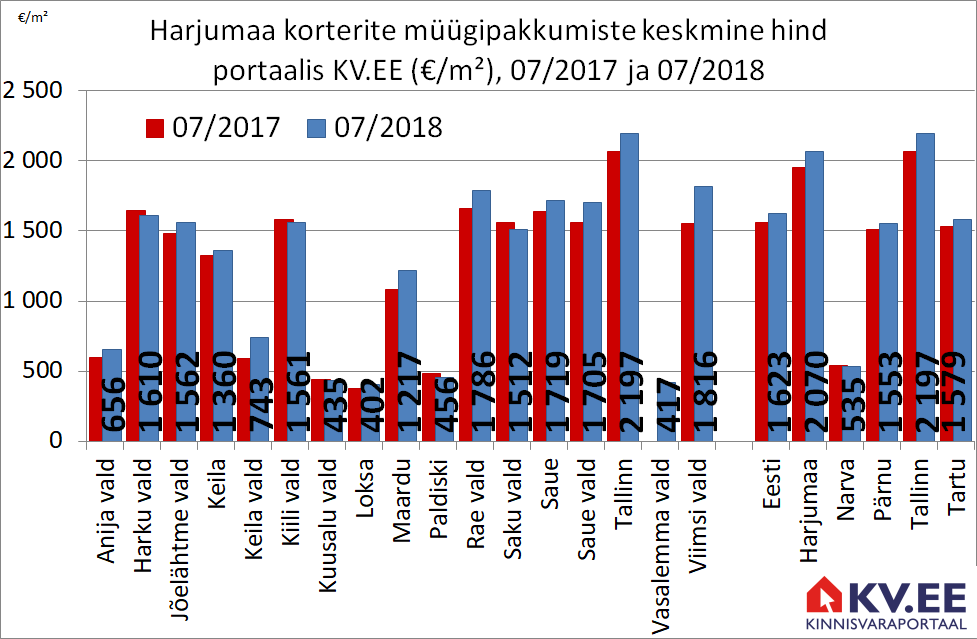 KV.EE: Harjumaa ja Tallinna korterite eesti küsitakse aastatagusest 6% rohkem