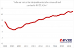 2018-08-07 Tallinna üürikorterite keskmine pakkumishind portaalis kv.ee