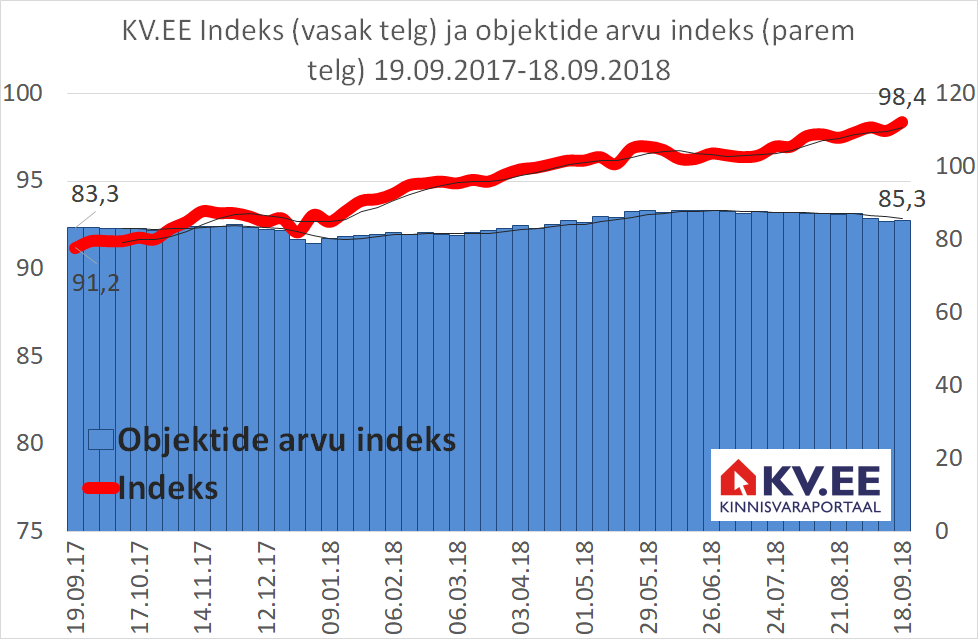 KV.EE Indeks: pakkumishindade indeksi kasv sai hoogu juurde