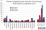 2018-09-05 Maade müügipakkumiste keskmine hind portaalis kv.ee