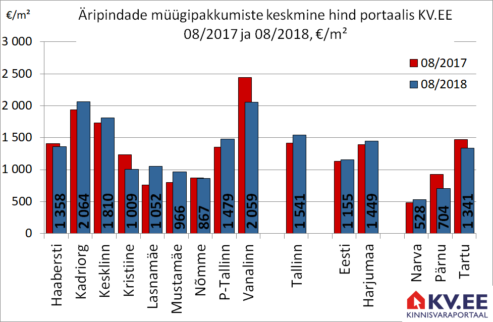 KV.EE: Tallinna äripindade müügipakkumiste arv ja hinnad kerkivad