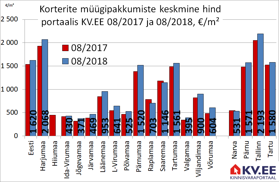 KV.EE: Korterite müügipakkumiste hind kerkis aastaga keskmiselt 5%