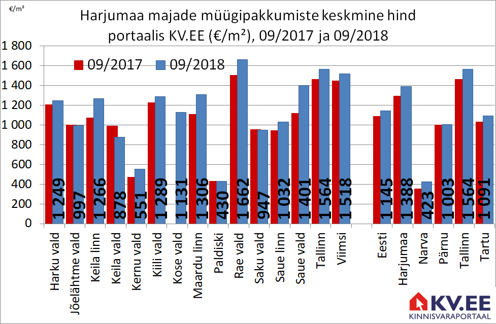 2018-10-03 Harjumaa majade müügipakkumiste keskmine hind portaalis kv.ee
