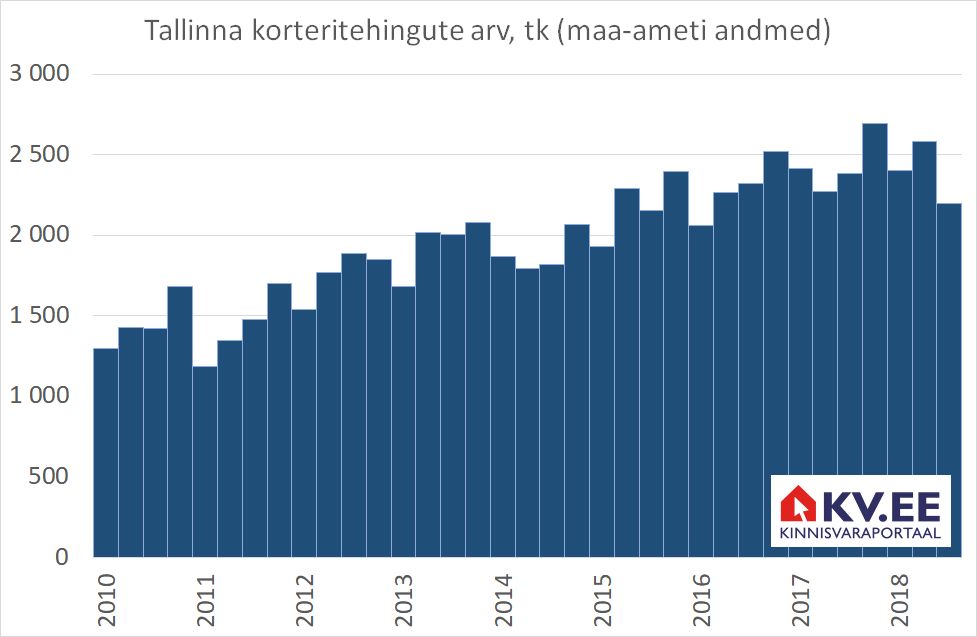 Tehingute arvu langus korteriturul paneb kinnisvaramüüjad otsima uusi müügivõtteid