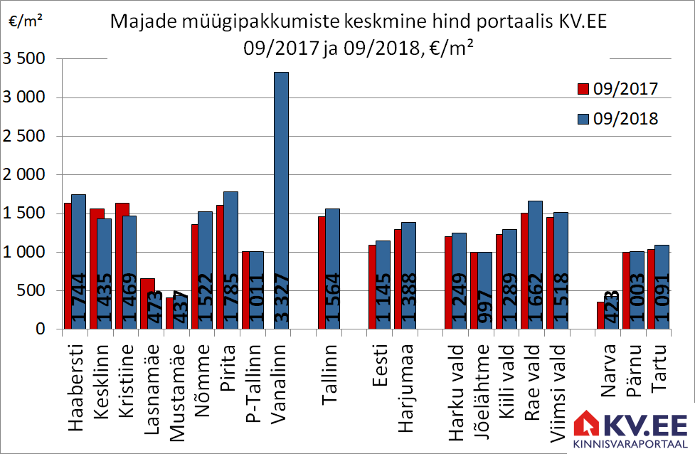 KV.EE: Tallinna majade pakkumishind kerkis aastaga 7%