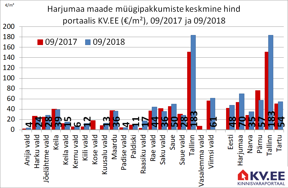KV.EE: Harjumaa maa müügipakkumise ruutmeetri eest küsitakse 70 eurot