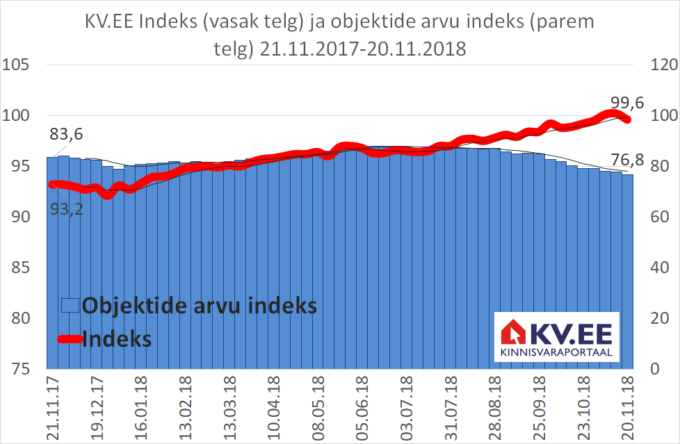 KV.EE: KV.EE Indeksi kasv võtab hoogu maha