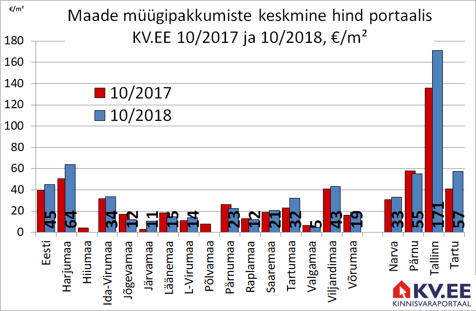 KV.EE: Harjumaa maade müügipakkumiste hinnad kasvasid aastaga 27%