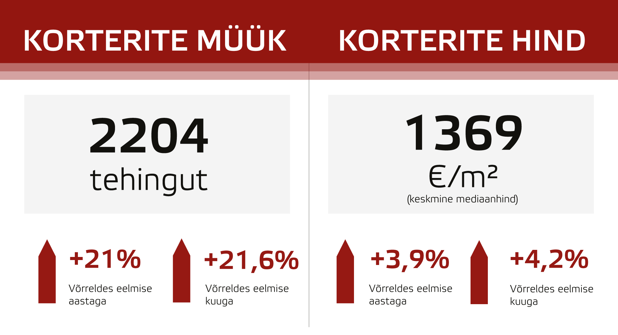 Oktoobris tehti 21% rohkem tehinguid kui septembris