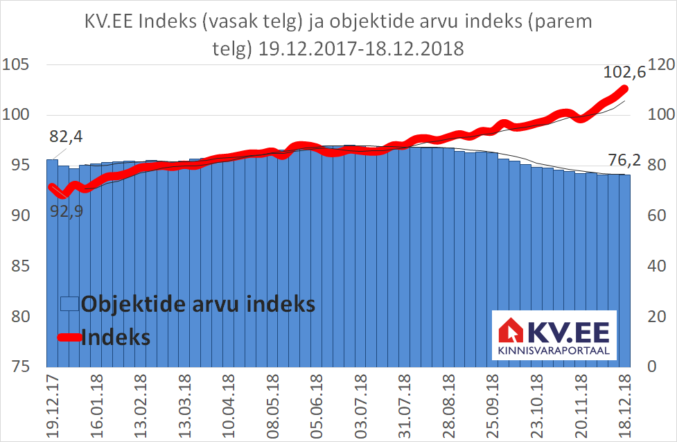KV.EE Indeks näitas ootamatut tõusu